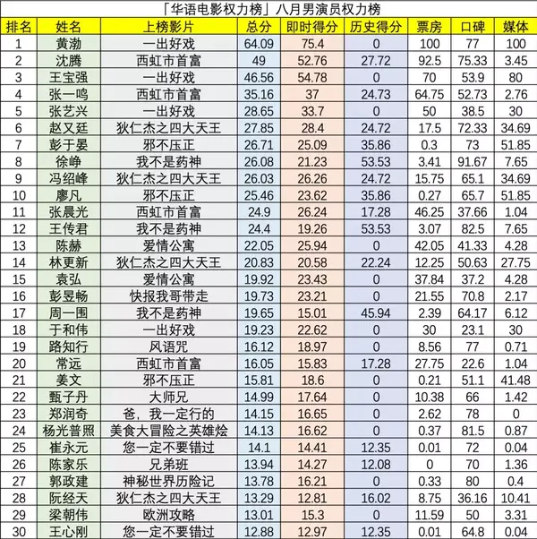 男演员榜解读 | 当明星成了票房毒药?