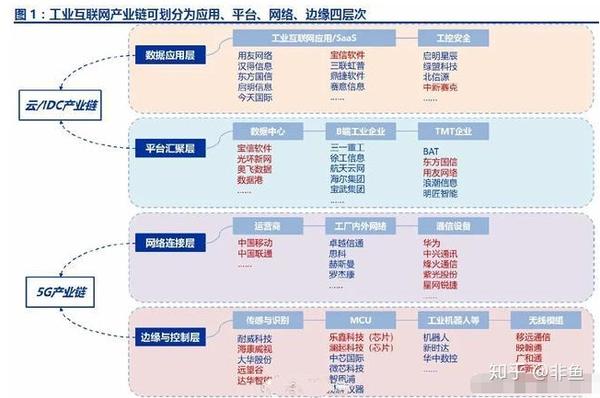 各大产业链全景图: (工业互联网产业)