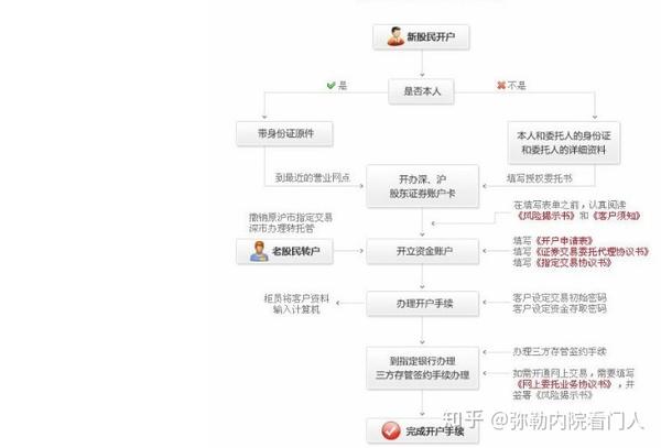 股票开户流程具体来讲分为下面的四步