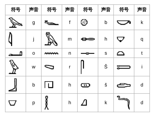 腓尼基字母,腓尼基字母则起源于古埃及的象形文字圣书体