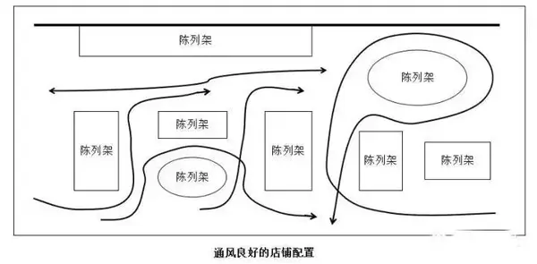 实线表示顾客动线;虚线表示空气流向 通风不良的店铺会形成滞积空气的