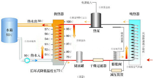 空气能热水器遵循