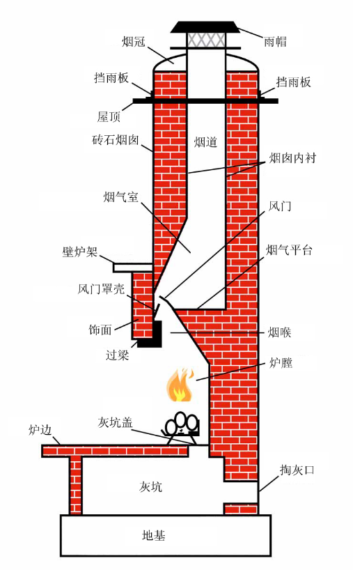 下面跟随平客壁炉小编来了解下砖石壁炉的结构和工作原理以及可能出现
