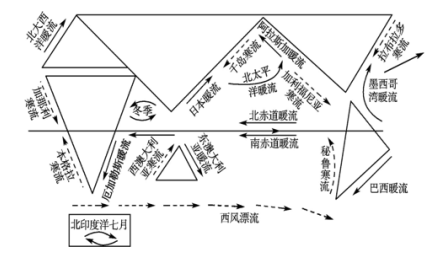 注意:全球洋流方向:8/0模式;北印度洋季风洋流方向:夏顺冬逆.