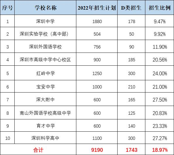 2022年中考分数线排名前10的公办高中共招生9190人,其中d类招生1743人