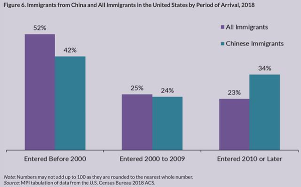 2020年美国人口普查数据出炉,亚裔人口激增,中国移民数据大公开!