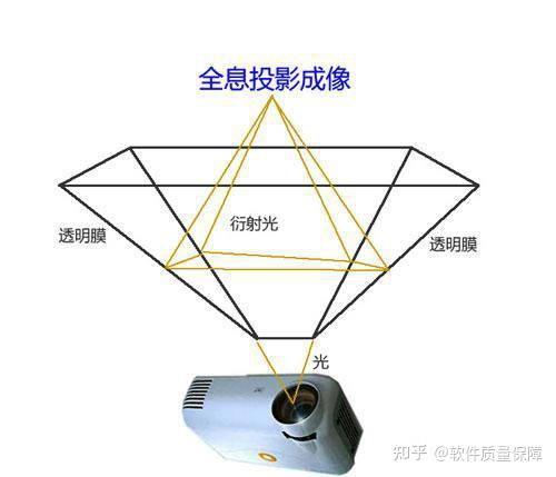 下面我们一起探讨全息投影技术及其原理关灯,将这个透明金字塔倒置在