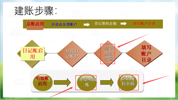 新主管刚来就给我们个"下马威"这份【会计工作流程】真豪横!