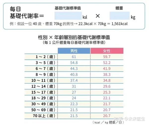 从图中可以看出,基础代谢值随年龄增长而下降