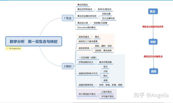 数学分析笔记1集合与映射