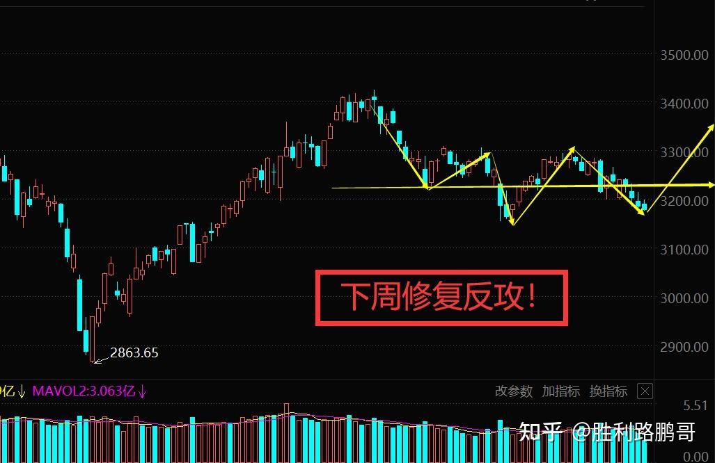 快收盘了a股再度分化震荡下周能否迎来反攻修复注意这几点至关重要