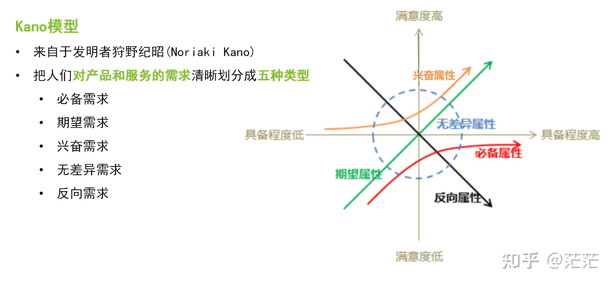 每天进步一点点----kano模型分析法