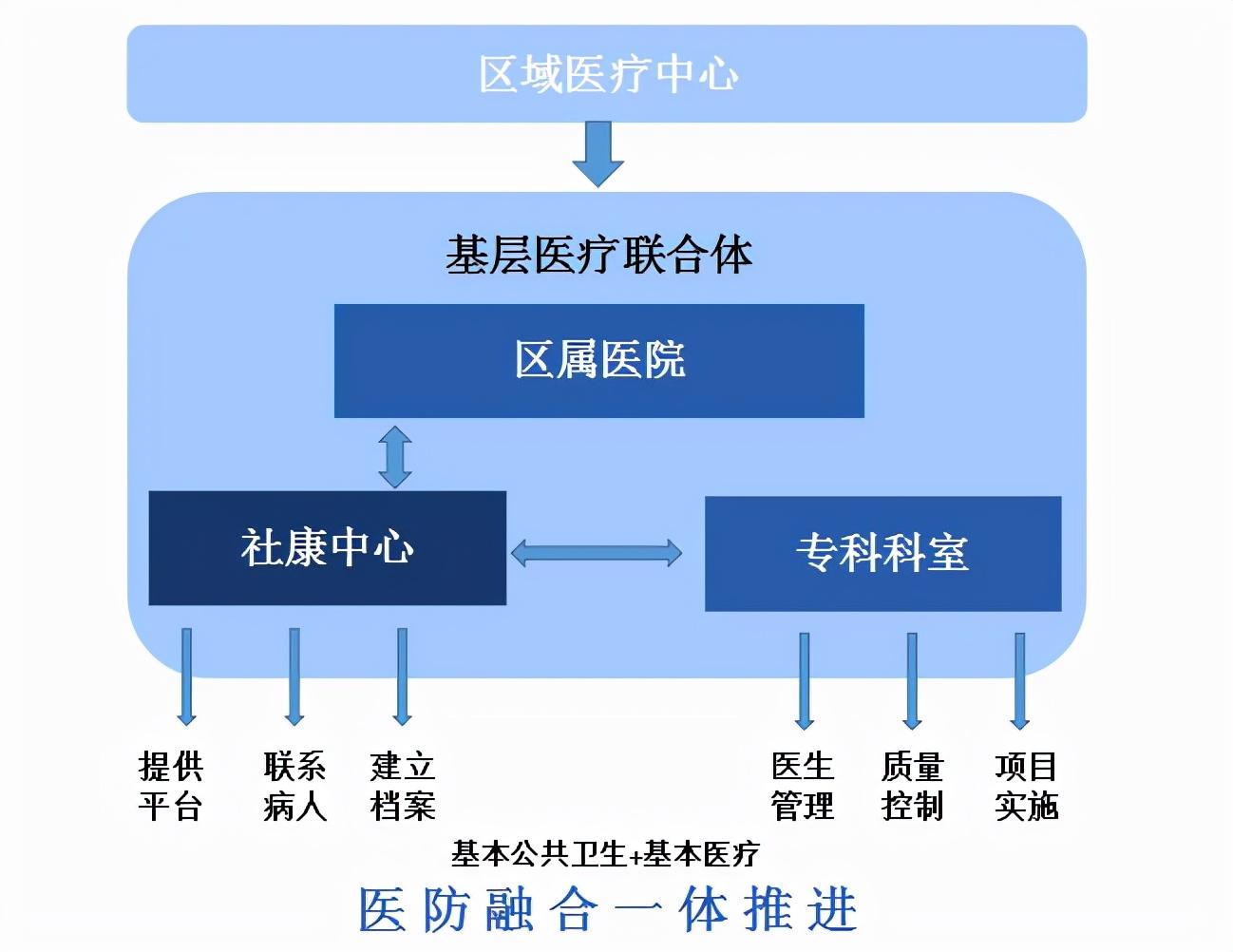 构建医疗与预防融合发展的学科发展体系