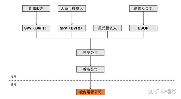 红筹回归之vie架构的拆除