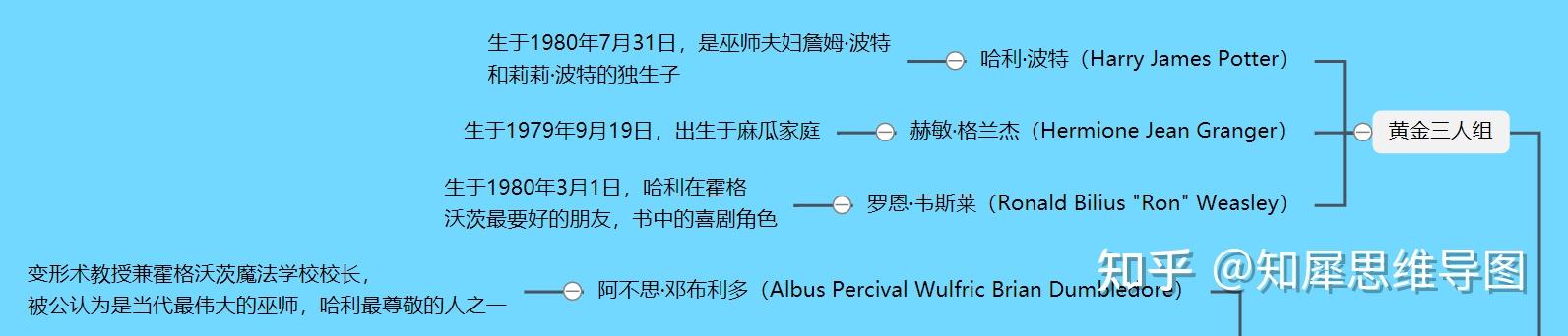 哈利波特思维导图高清简单又漂亮