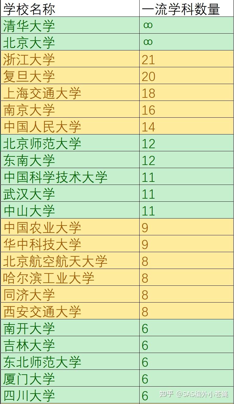 2022年第二轮双一流高校一流学科数量统计