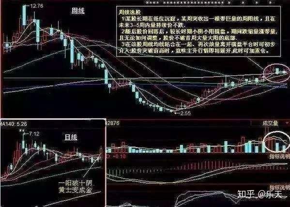 周线选股精髓详解,字字真言,灵活运用