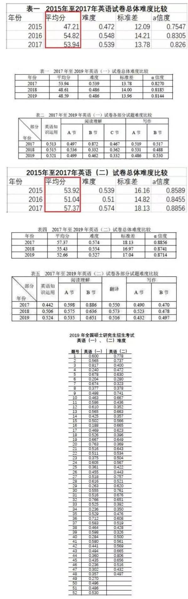 一,英语历年考研平均分(英语一&英语二)   试题难度就是有多少比例