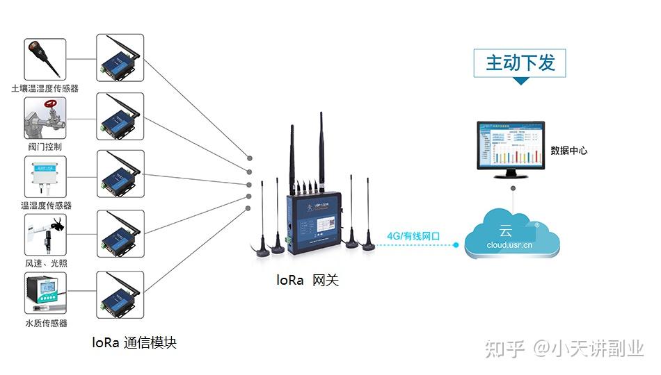 说差别,如果企业使用lora通信,自己购买lora通信模块与lora基站等设备