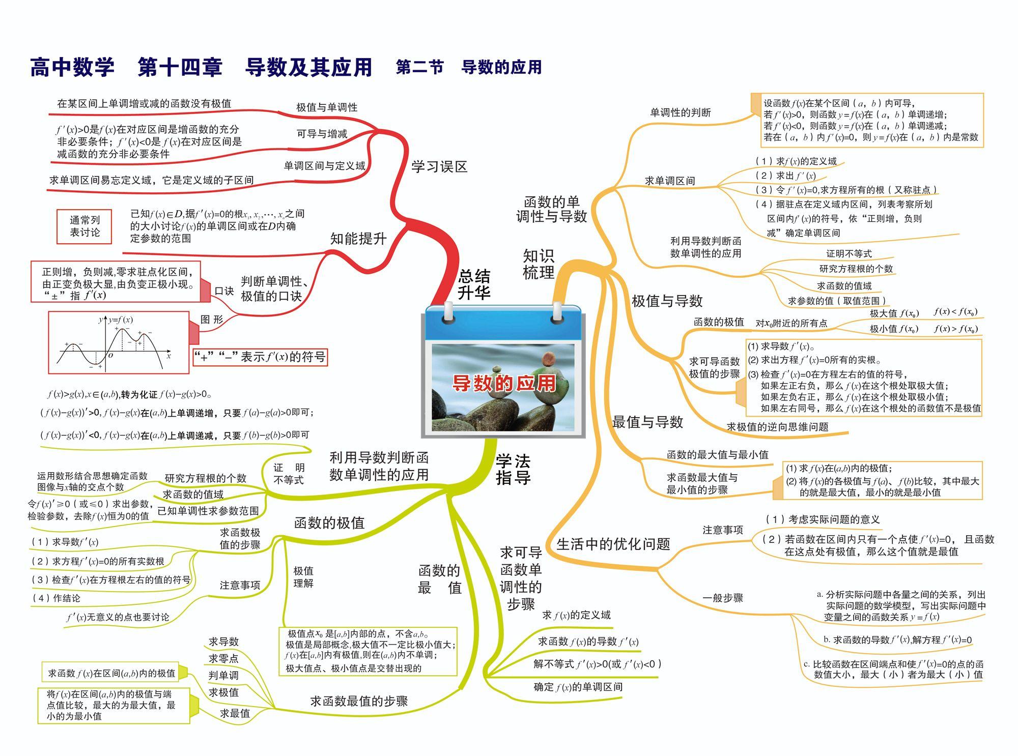 美术生文化课的福音数学思维导图来啦