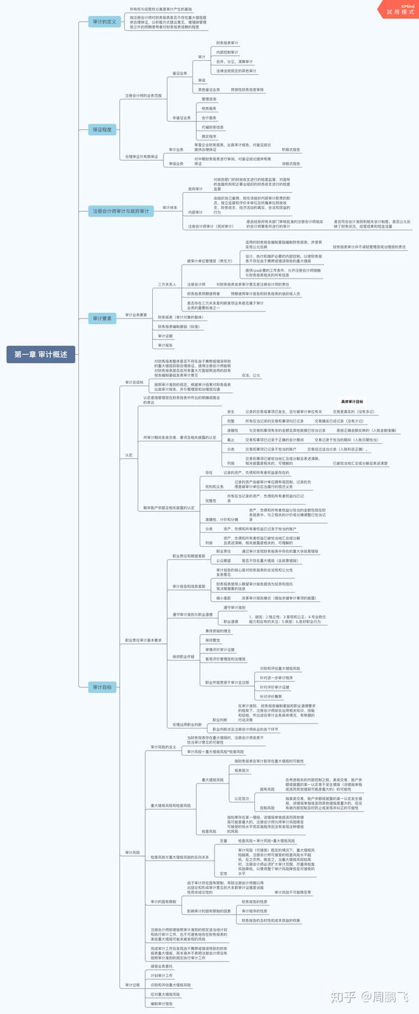 注册会计师-审计第一章,思维导图