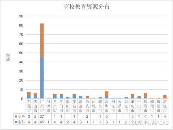 2020广东教育高校资源分布