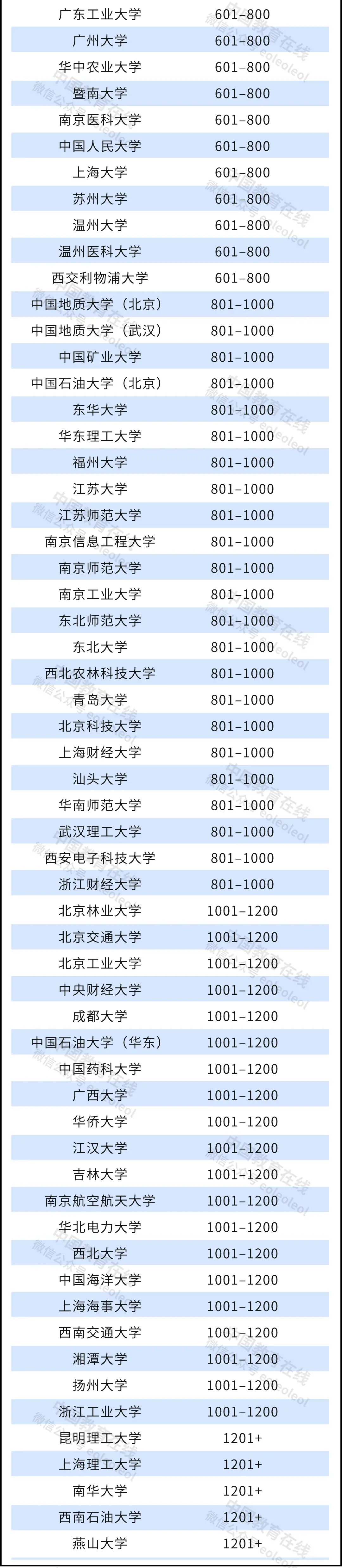 2022世界大学排名刚刚公布,中国147校上榜