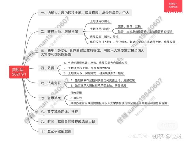 新城建税与契税法思维导图