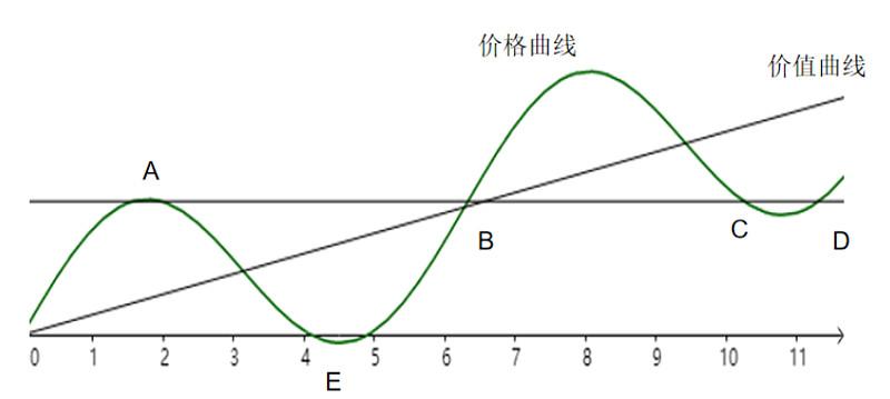曲线为公司股价的价格曲线,我们假定价格围绕价值做正弦震荡.