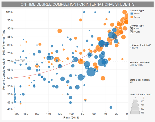 排名前200美国大学本科国际生毕业率分布图图片