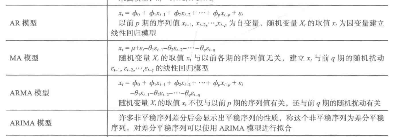 时间序列数据分析之armaarmaarima