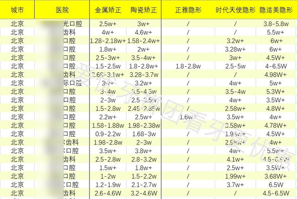 北京牙齿矫正费用价格大概多少钱?