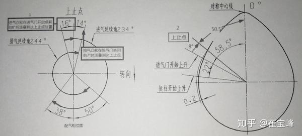 一,曲轴转两圈完成一次工作循环,此时凸轮轴转了一圈;二,配气相位图