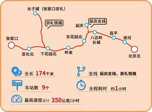 京张高铁连接了 北京和河北 张家口市, 是2022年北京冬奥会重要交通