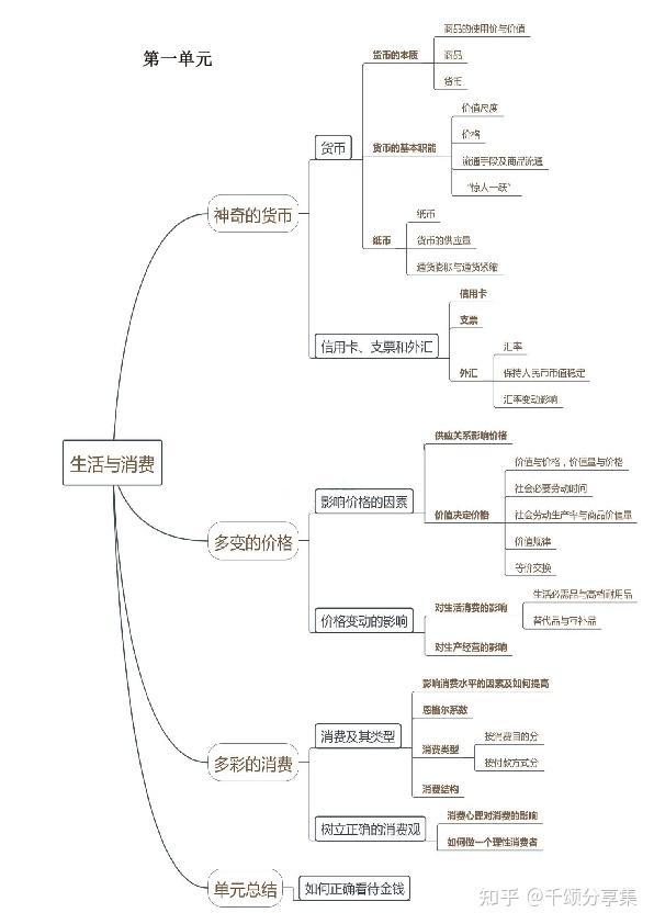 高中政治必修一《经济生活单元思维导图》