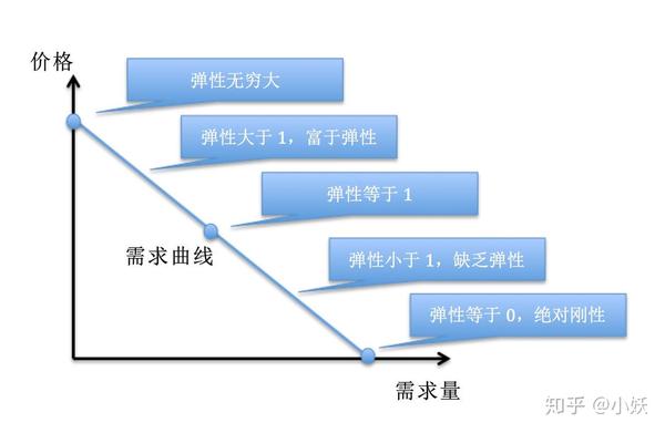 2,需求曲线上的弹性处处不等.价格越高弹性越大