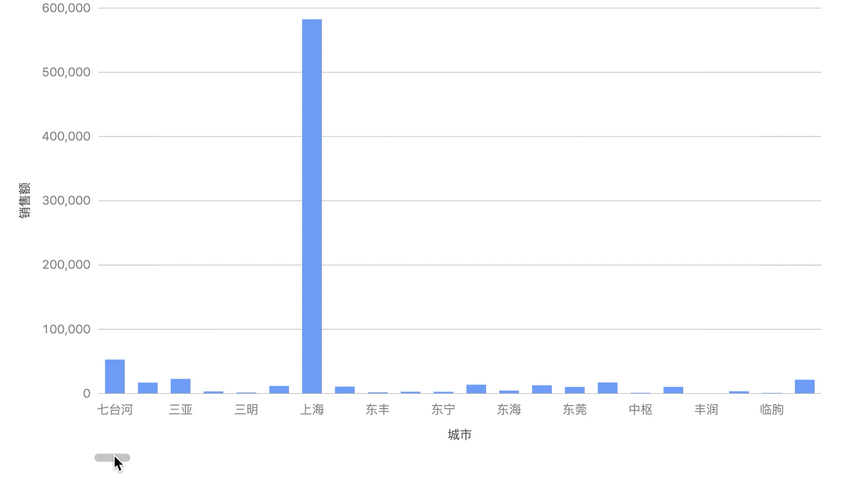 缩略轴可以搭配折线图,柱状图多种统计图表  缩略轴左右文本会根据