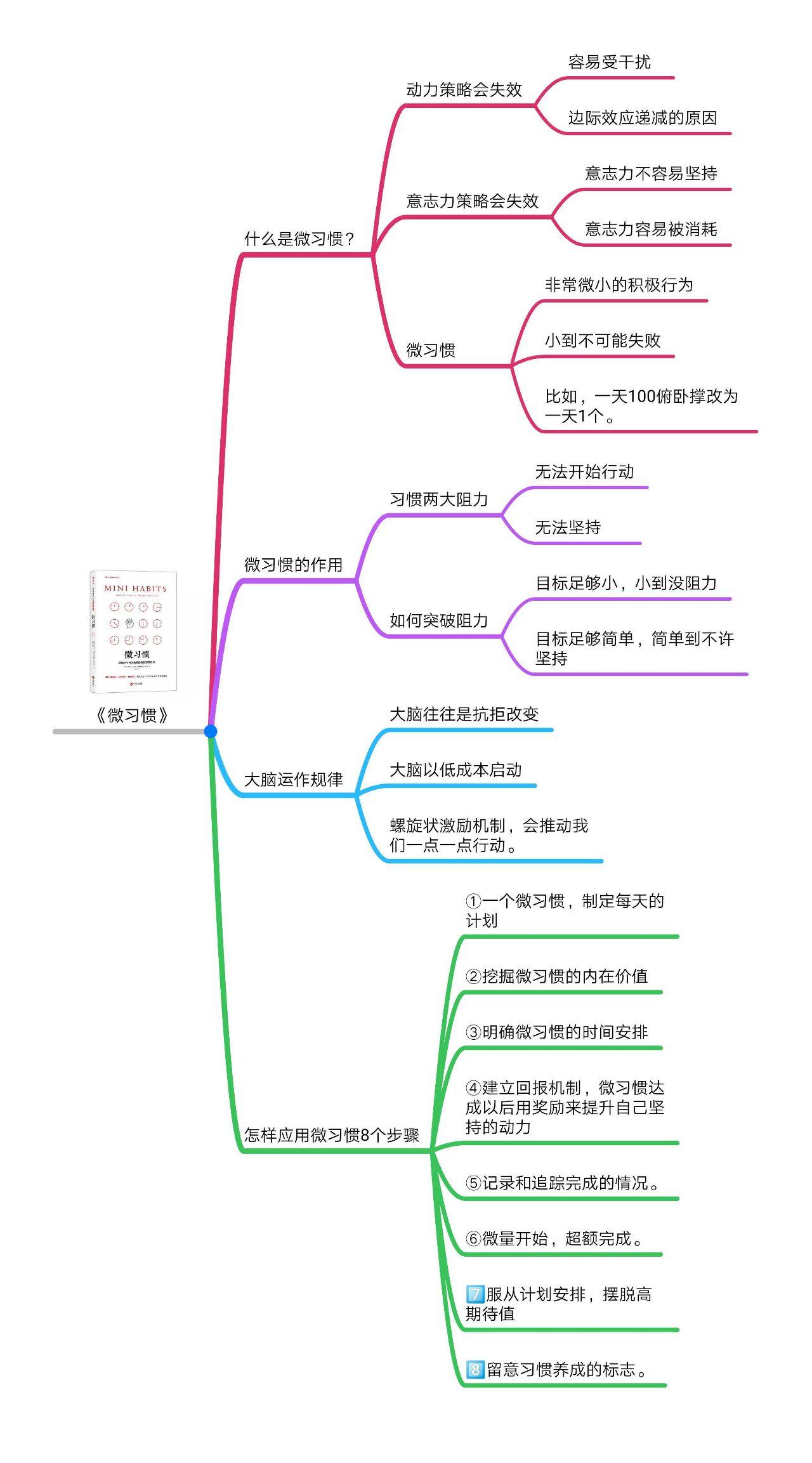 思维导图与读书