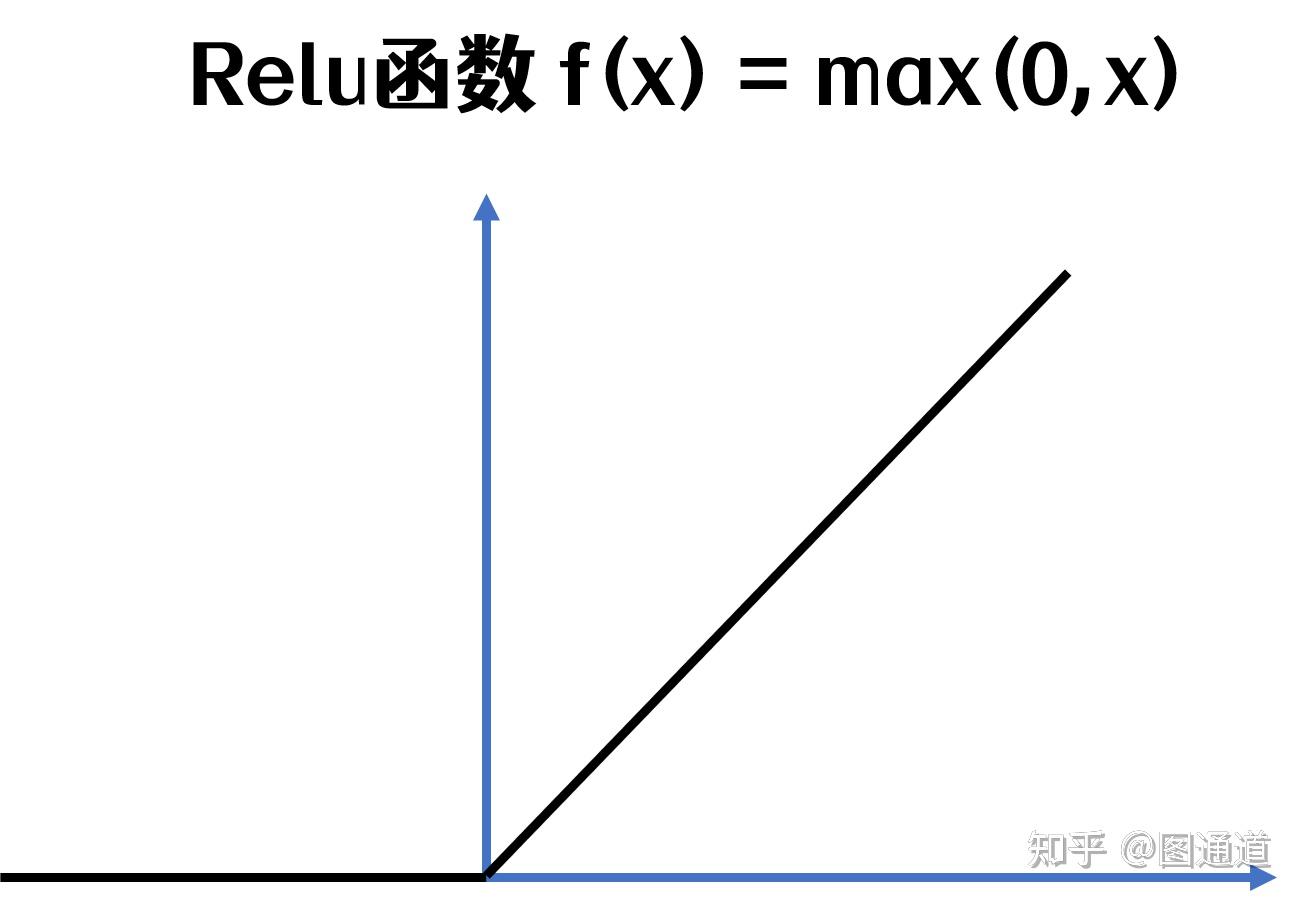 激活层主要对卷积层的输出进行一个非线性映射,在cnn中一般为relu函数