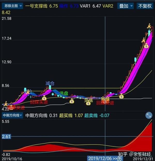 通达信主图指标源码之恶狼主图