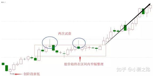 中国股市唯一百试百灵的均线定律长下影线买长上影线卖