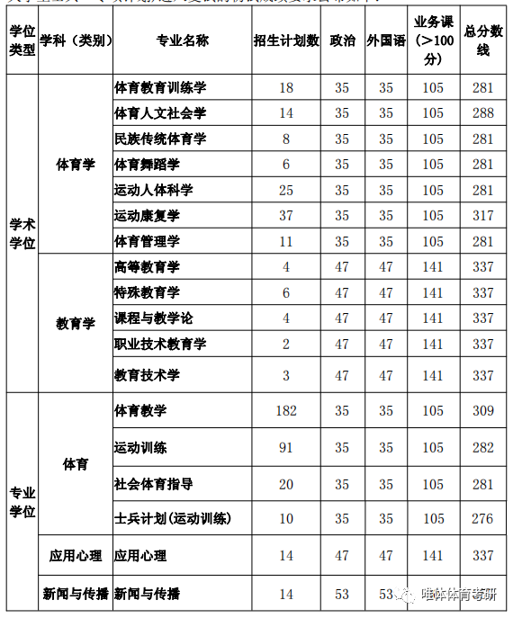 天津体育学院,21考研计划招生400多人,但是体育硕士(专硕)的体育教学