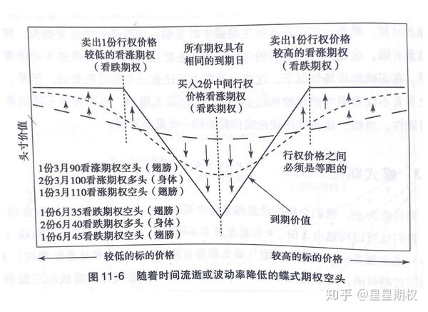 期权策略之蝶式期权