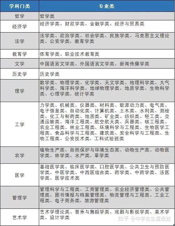 大学的专业有13个学科门类,下设 92 个专业类,每个专业类分为多种专业