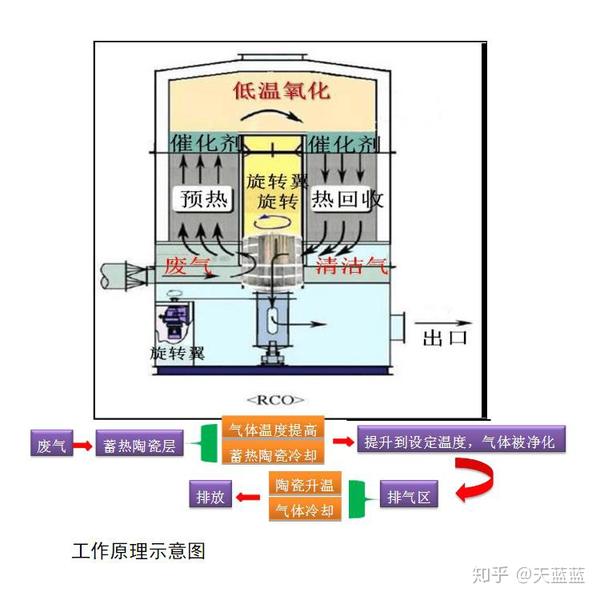 rto蓄热式焚烧炉系统组成和工艺