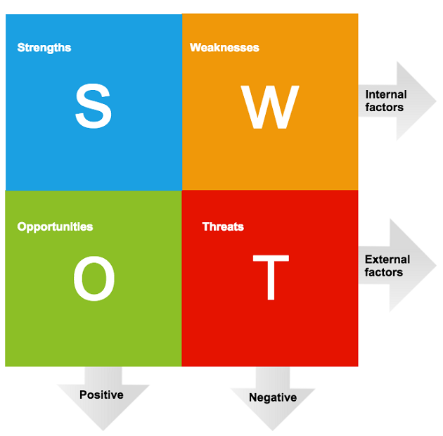 swot态势分析法