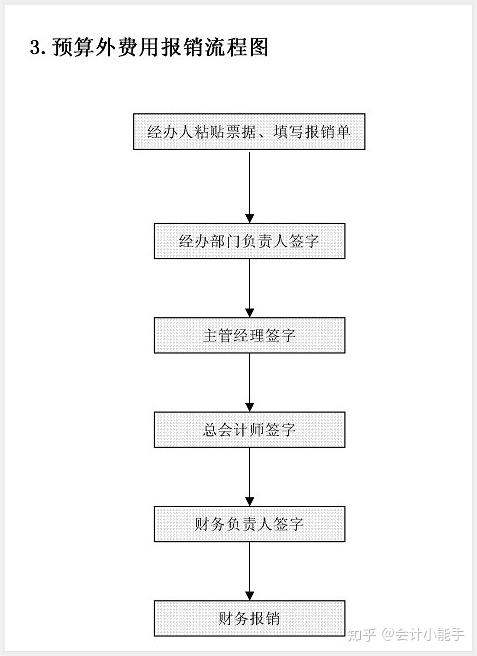 4,预算内费用报销流程