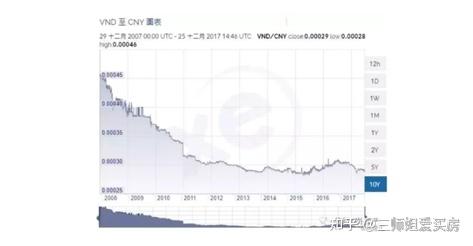 越南盾对人民币汇率