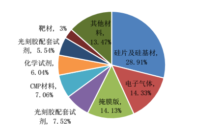 礼森观点发展电子化学品为上海集成电路产业保驾护航