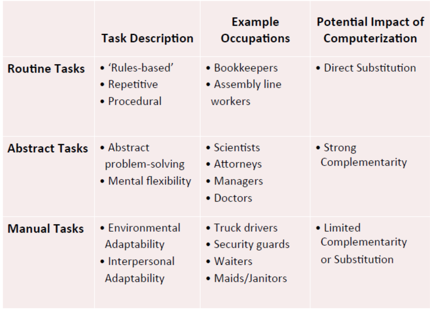 结论如下: 人工智能可以对 well-specified routine tasks 起到很好